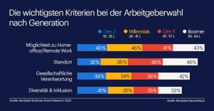 Employer Branding: Das erwartet die Gen Z vom Job - Das sind die wichtigsten Kriterien bei der Arbeitgeberwahl nach Generationen - Quelle: Randstad